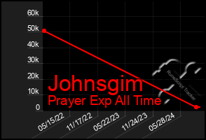 Total Graph of Johnsgim