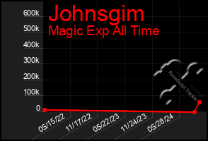 Total Graph of Johnsgim