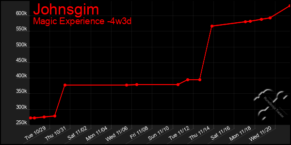 Last 31 Days Graph of Johnsgim