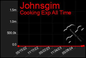 Total Graph of Johnsgim