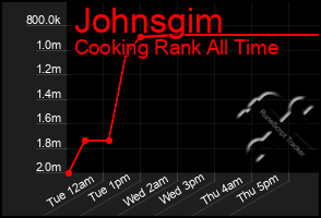 Total Graph of Johnsgim