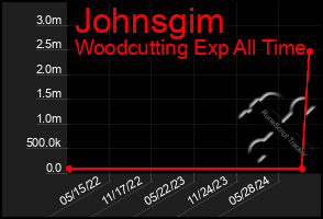 Total Graph of Johnsgim