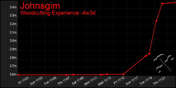 Last 31 Days Graph of Johnsgim