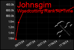 Total Graph of Johnsgim