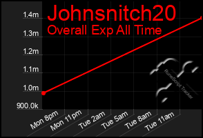 Total Graph of Johnsnitch20