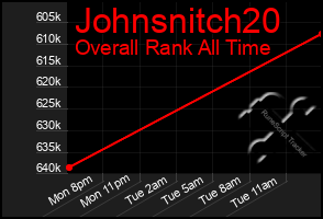 Total Graph of Johnsnitch20