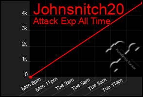 Total Graph of Johnsnitch20