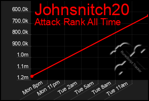 Total Graph of Johnsnitch20