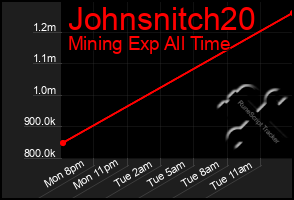 Total Graph of Johnsnitch20