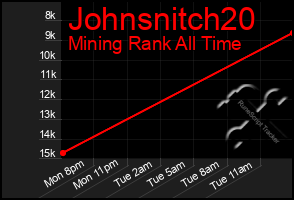 Total Graph of Johnsnitch20