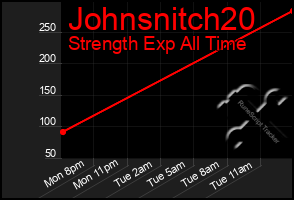 Total Graph of Johnsnitch20