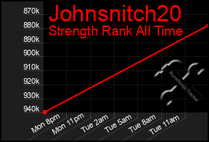 Total Graph of Johnsnitch20