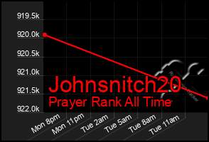 Total Graph of Johnsnitch20