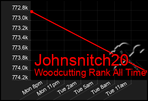 Total Graph of Johnsnitch20