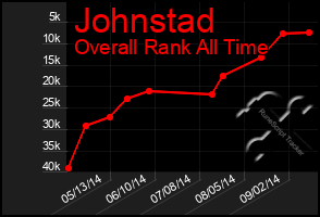 Total Graph of Johnstad