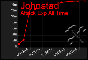 Total Graph of Johnstad