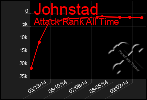 Total Graph of Johnstad