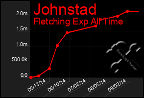 Total Graph of Johnstad