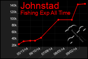 Total Graph of Johnstad