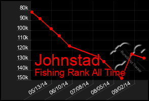 Total Graph of Johnstad