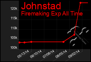 Total Graph of Johnstad