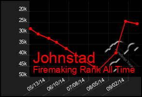 Total Graph of Johnstad