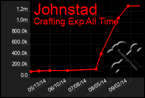 Total Graph of Johnstad