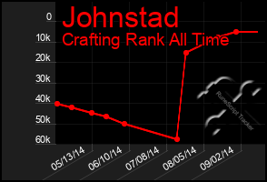 Total Graph of Johnstad