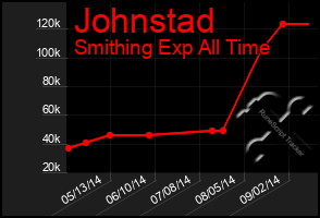 Total Graph of Johnstad