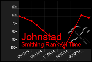 Total Graph of Johnstad