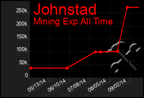 Total Graph of Johnstad