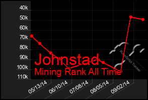 Total Graph of Johnstad