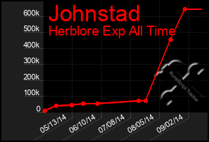 Total Graph of Johnstad