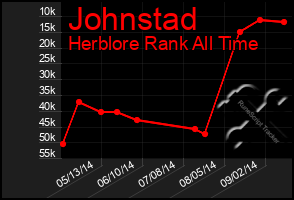 Total Graph of Johnstad