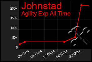 Total Graph of Johnstad