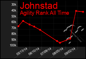 Total Graph of Johnstad