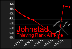 Total Graph of Johnstad