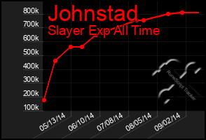 Total Graph of Johnstad