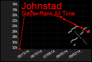 Total Graph of Johnstad