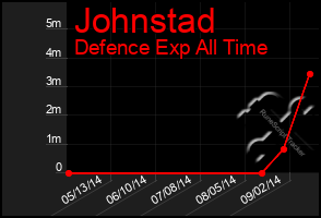 Total Graph of Johnstad