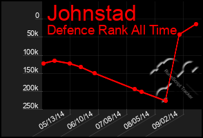 Total Graph of Johnstad