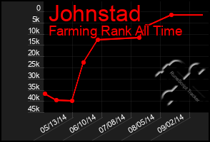 Total Graph of Johnstad