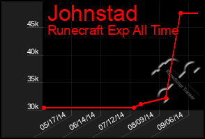 Total Graph of Johnstad