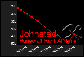 Total Graph of Johnstad