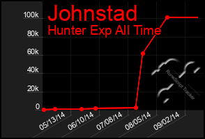 Total Graph of Johnstad