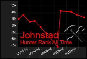 Total Graph of Johnstad