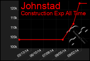 Total Graph of Johnstad