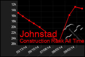 Total Graph of Johnstad