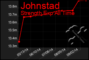 Total Graph of Johnstad