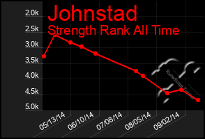 Total Graph of Johnstad